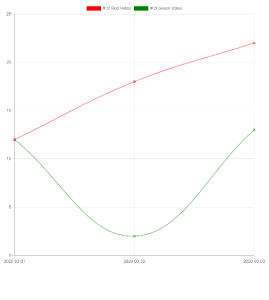 Creating a Chart with Multiple Lines Using Chart.js